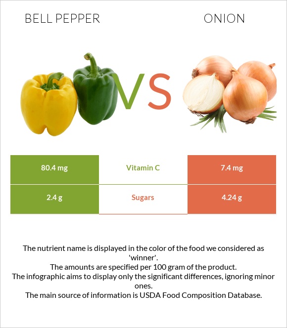 Bell pepper vs Onion infographic