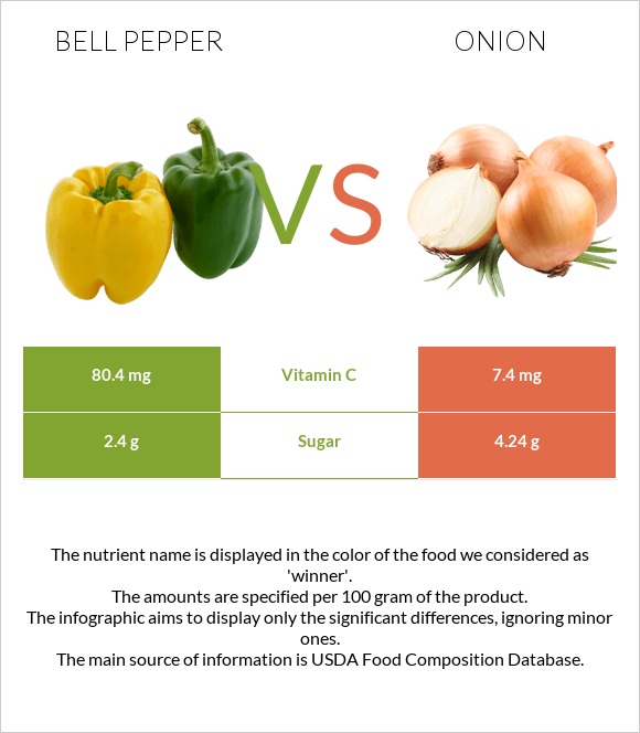 Bell pepper vs Onion infographic