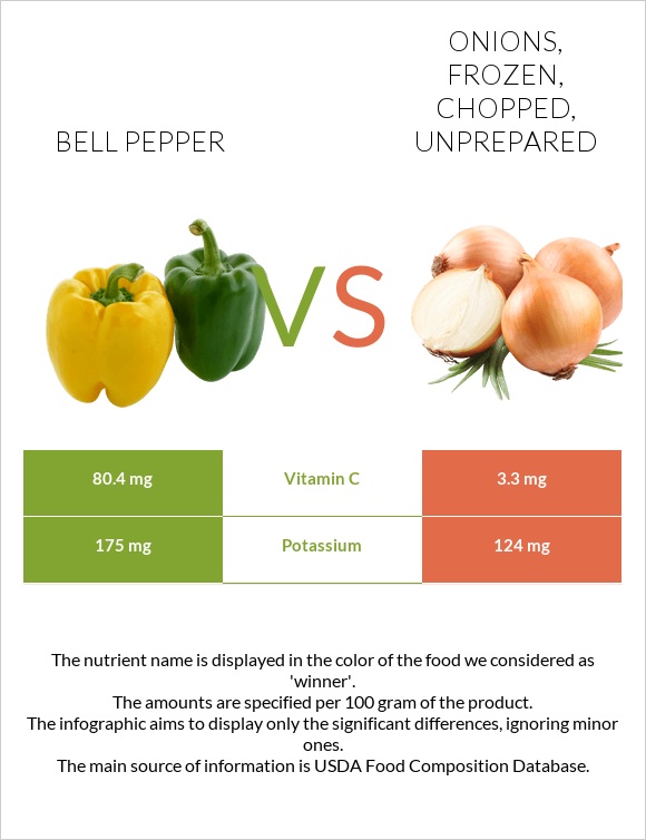 Bell pepper vs. Onions, frozen, chopped, unprepared — InDepth Nutrition Comparison