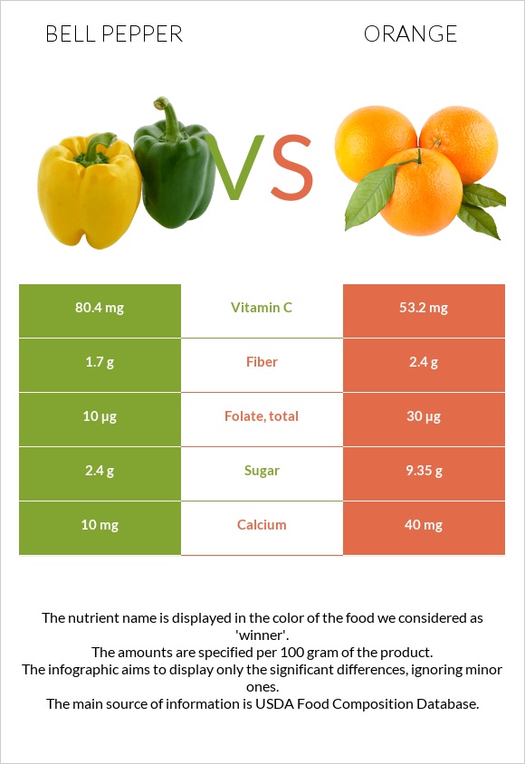 Բիբար vs Նարինջ infographic