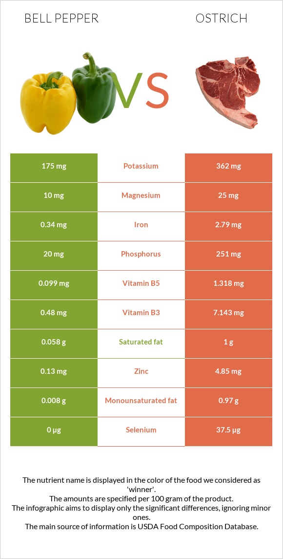 Bell pepper vs Ostrich infographic