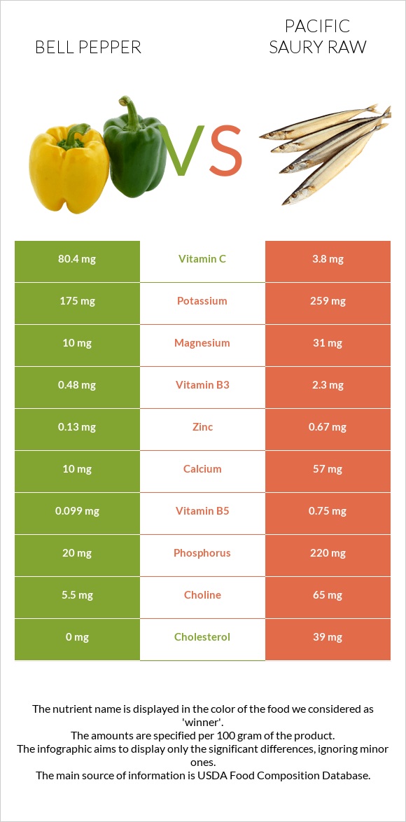 Bell pepper vs Pacific saury raw infographic