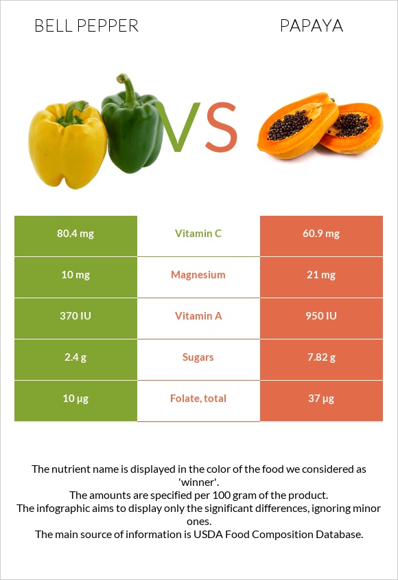 Bell pepper vs Papaya infographic