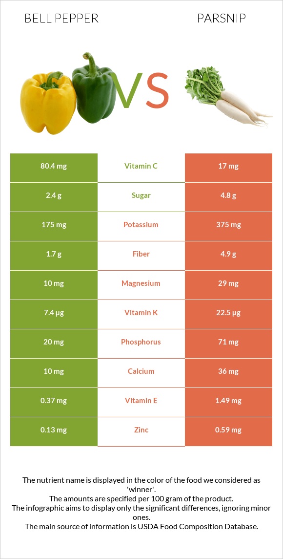 Բիբար vs Վայրի գազար infographic