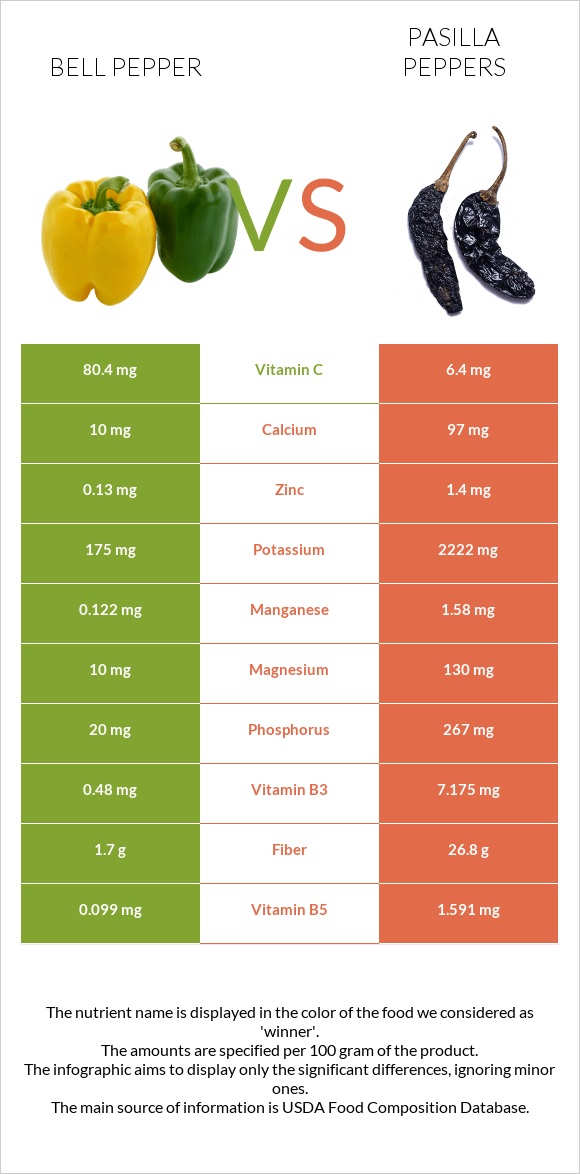 Bell pepper vs Pasilla peppers infographic