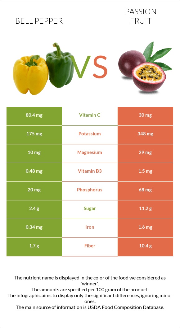 Bell pepper vs Passion fruit infographic