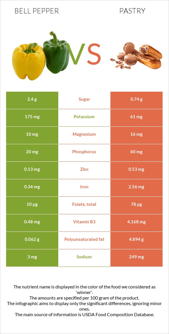 Bell pepper vs Pastry infographic