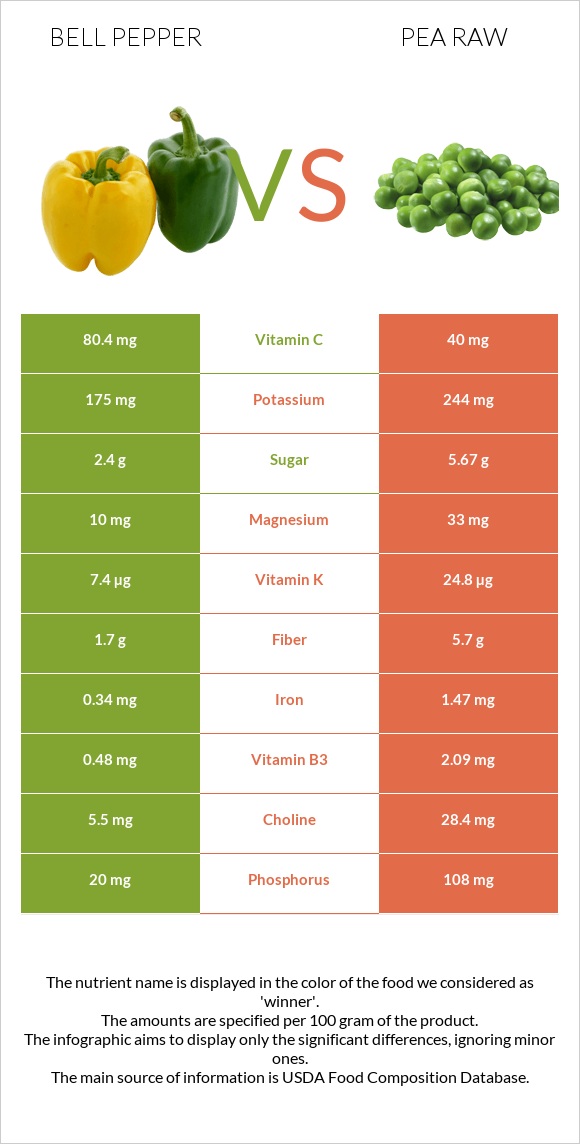 Bell pepper vs Pea raw infographic