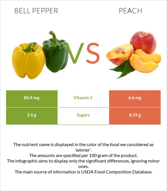 Bell pepper vs Peach infographic