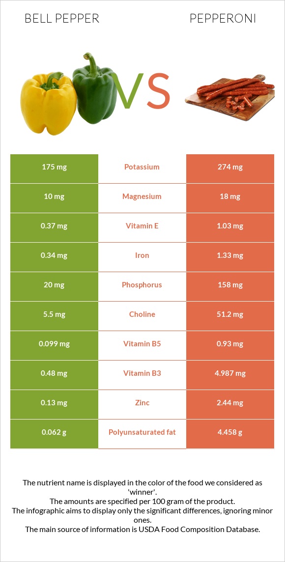 Bell pepper vs Pepperoni infographic