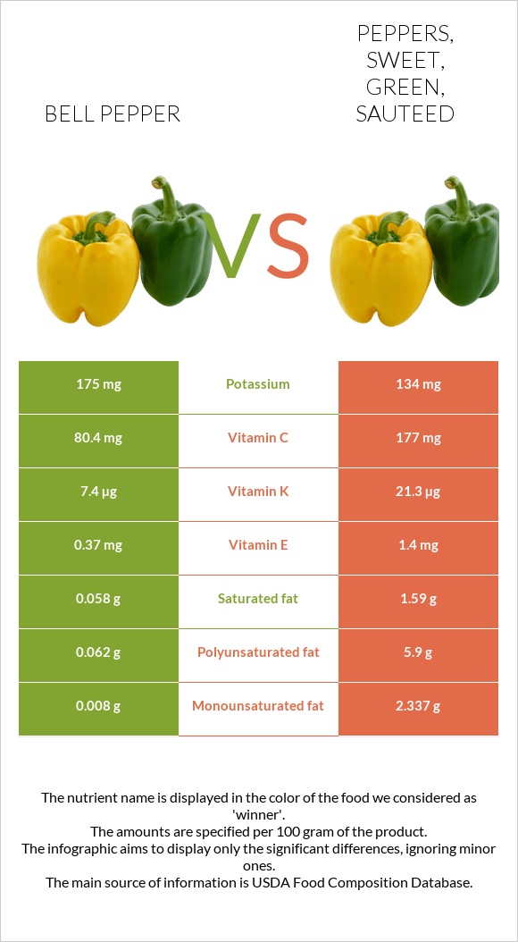 Bell pepper vs Peppers, sweet, green, sauteed infographic
