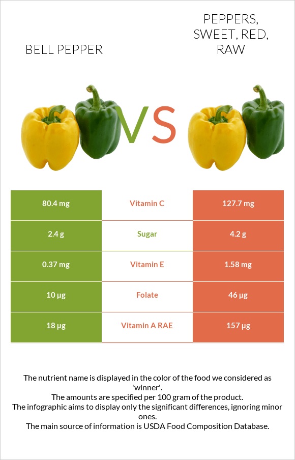 Bell pepper vs. Peppers, sweet, red, raw — InDepth Nutrition Comparison