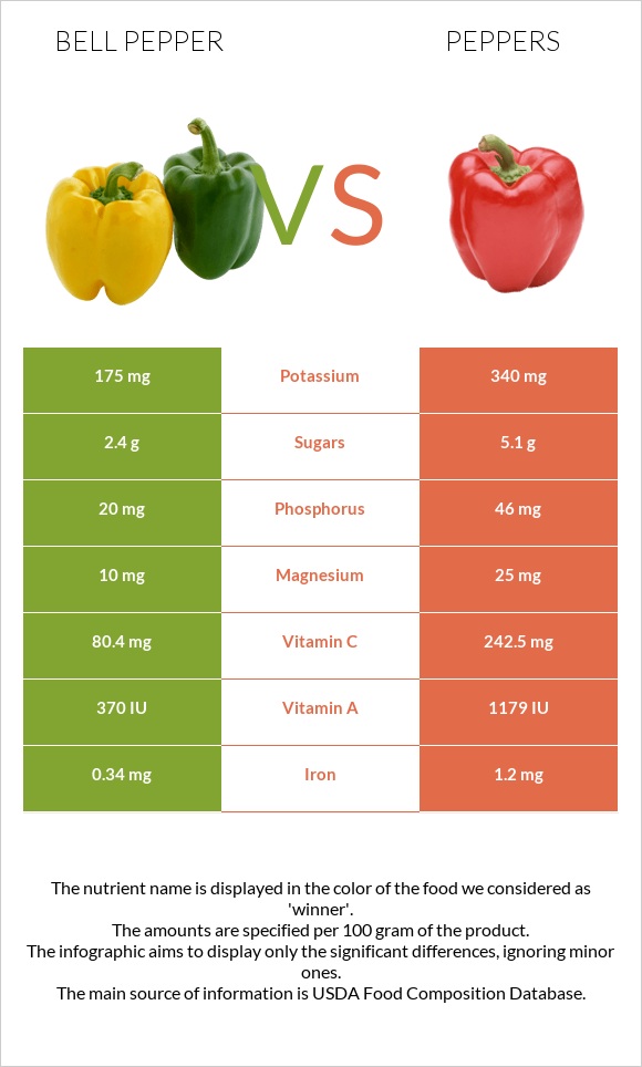 Bell pepper vs Peppers infographic
