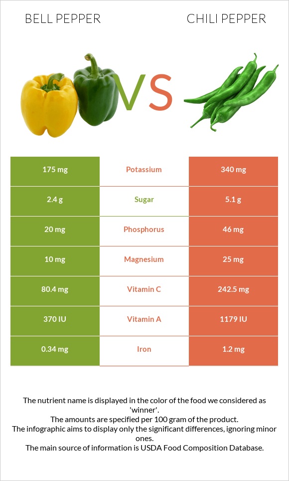 Bell pepper vs Chili Pepper infographic