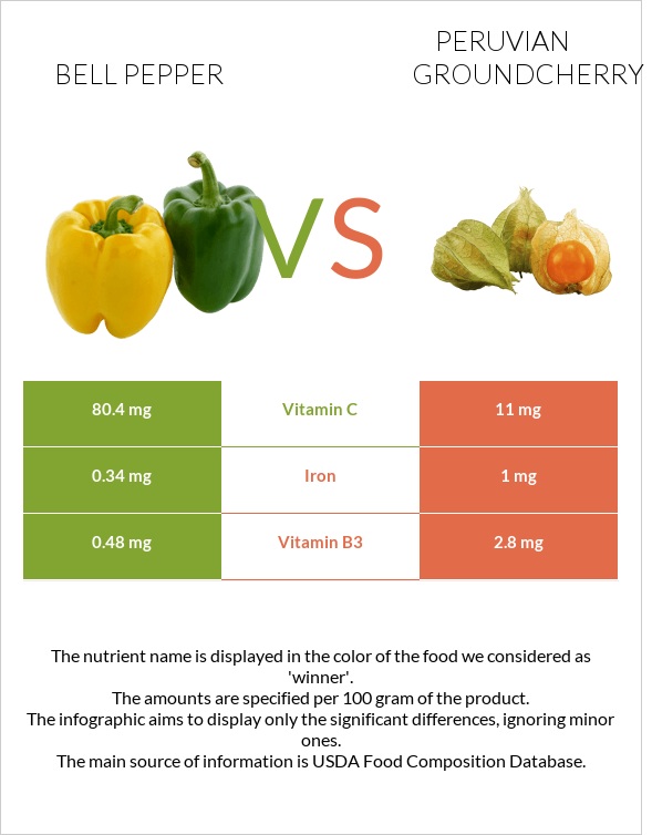 Bell pepper vs Peruvian groundcherry infographic