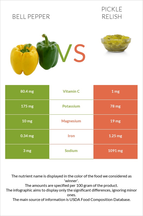 Bell pepper vs Pickle relish infographic
