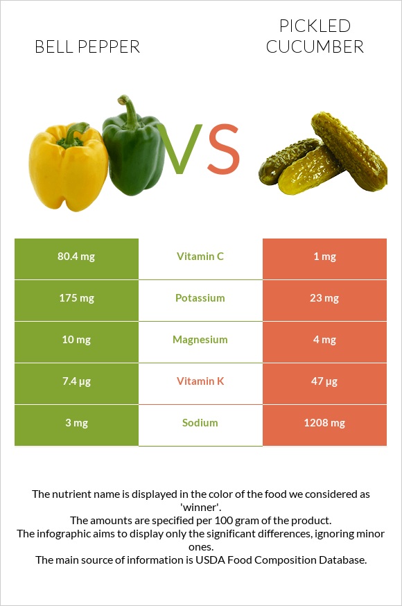 Bell pepper vs Pickled cucumber infographic