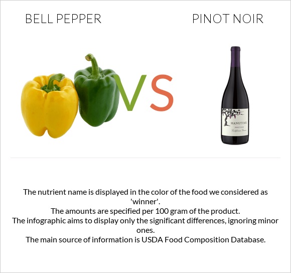 Bell pepper vs Pinot noir infographic