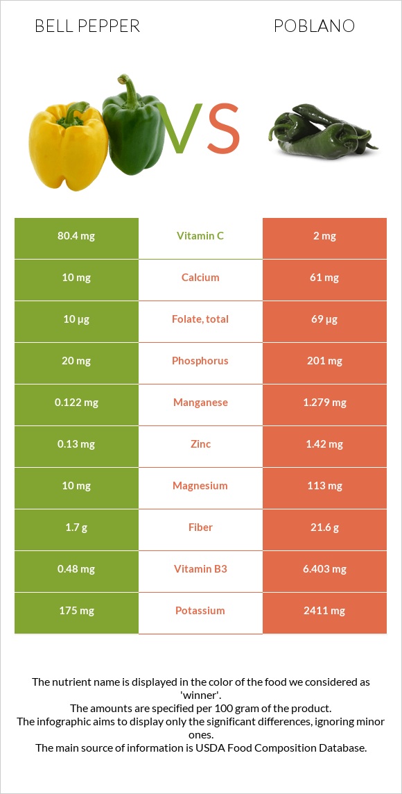 Բիբար vs Poblano infographic