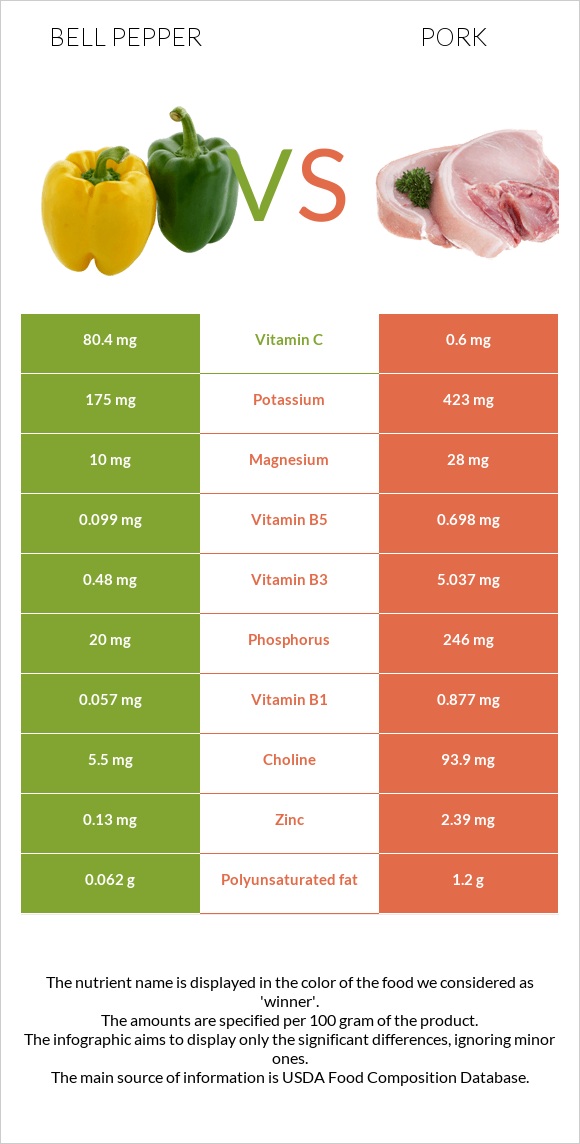 Bell pepper vs Pork infographic