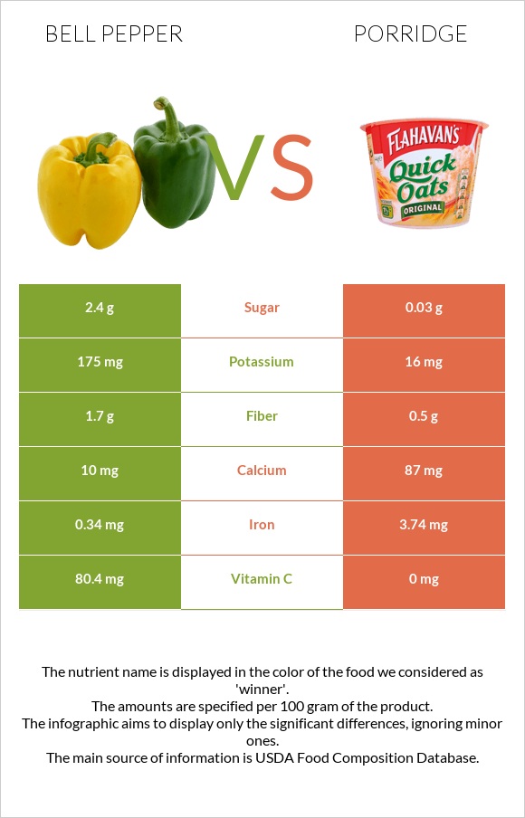 Bell pepper vs Porridge infographic