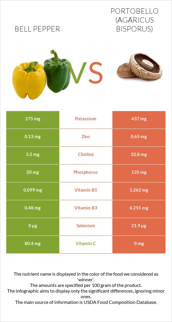 Bell pepper vs Portobello infographic