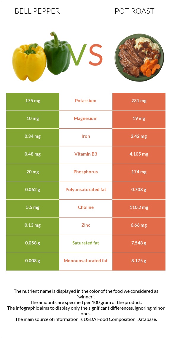 Bell pepper vs Pot roast infographic