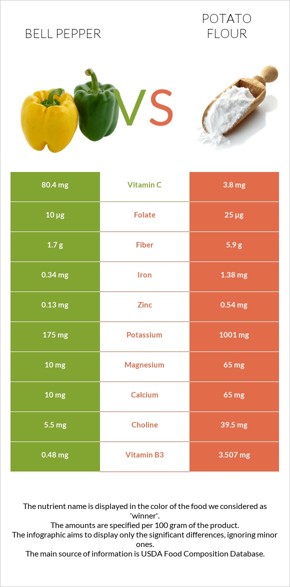 Բիբար vs Potato flour infographic