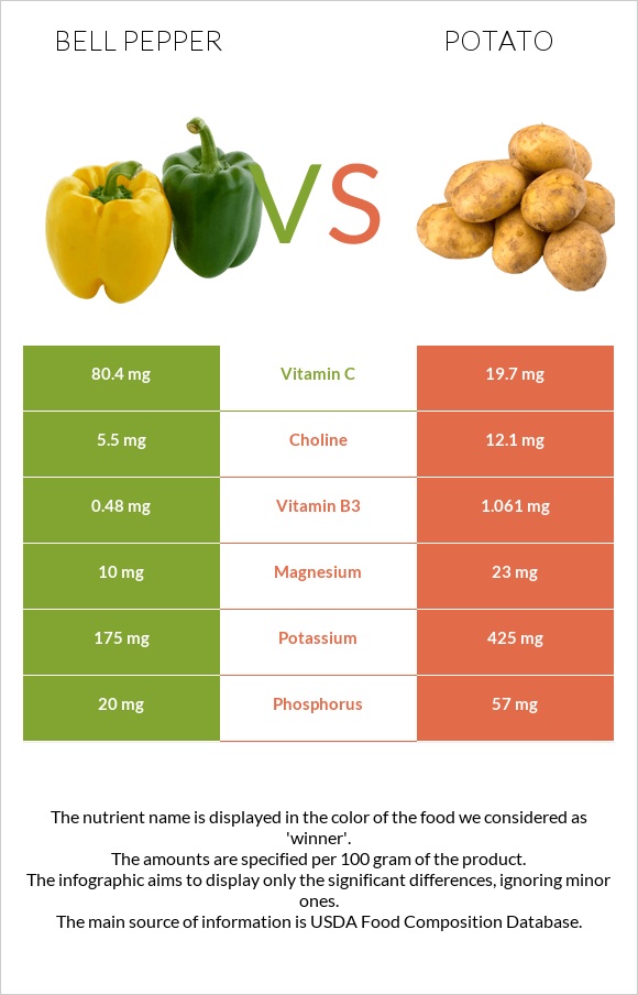 Bell pepper vs Potato infographic