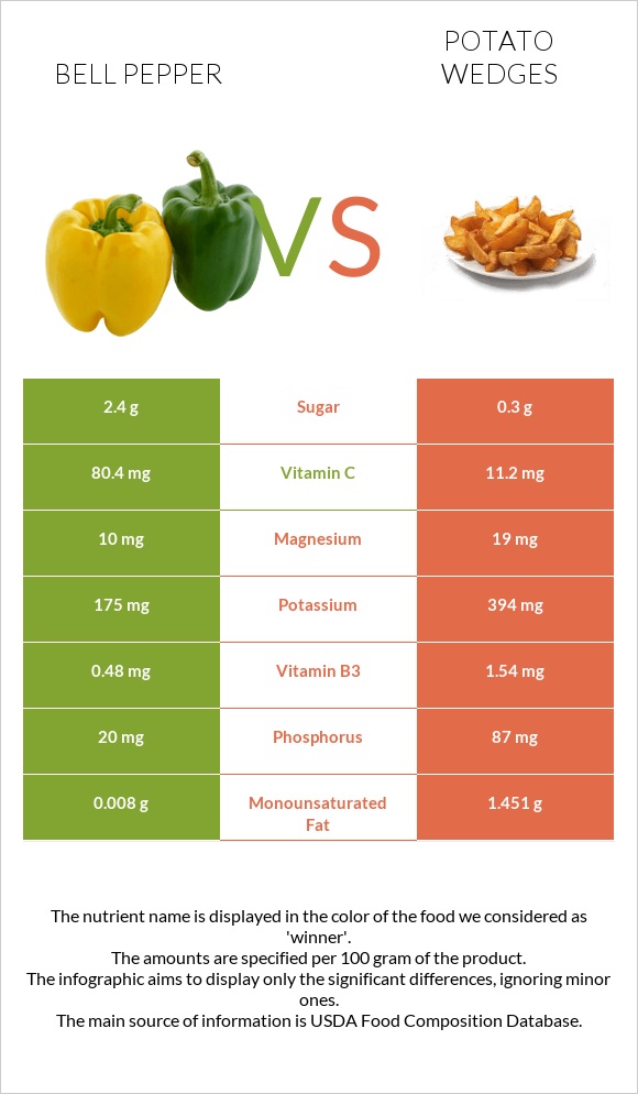 Bell pepper vs Potato wedges infographic