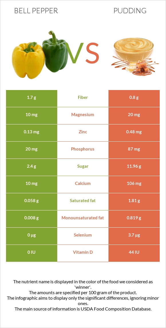 Bell pepper vs Pudding infographic