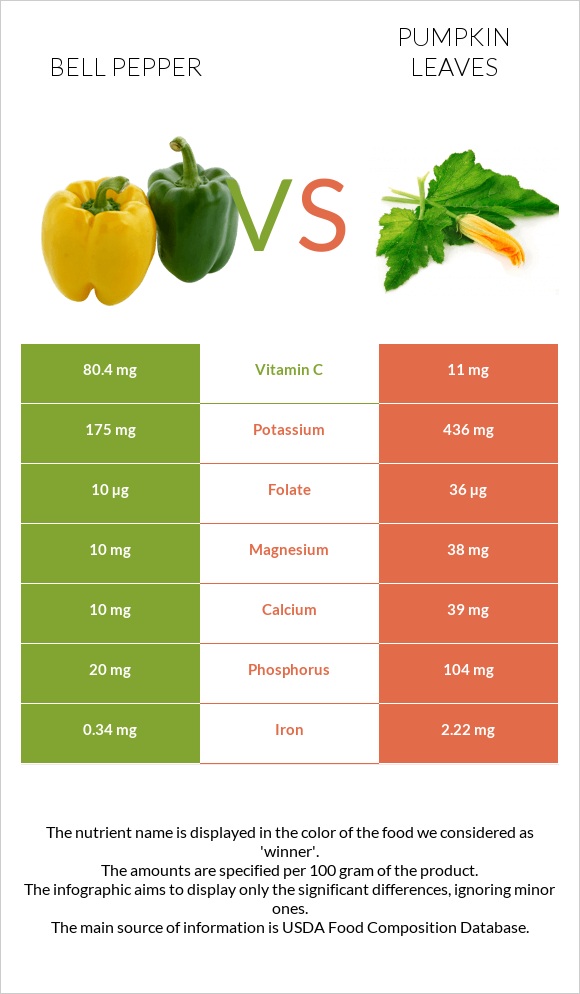 Բիբար vs Pumpkin leaves infographic