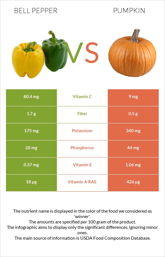 Bell pepper vs Pumpkin infographic