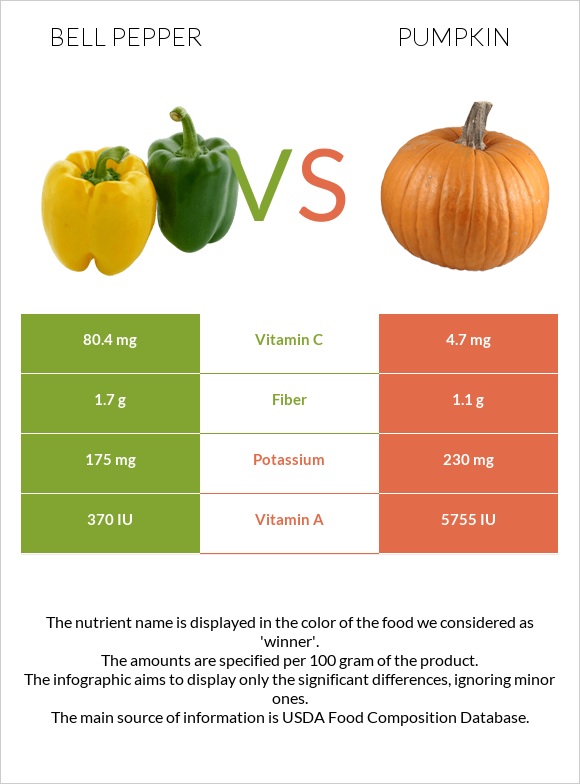 Բիբար vs Դդում infographic