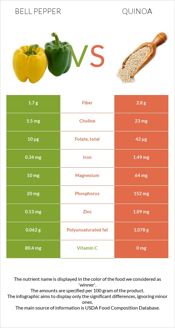 Bell pepper vs Quinoa infographic