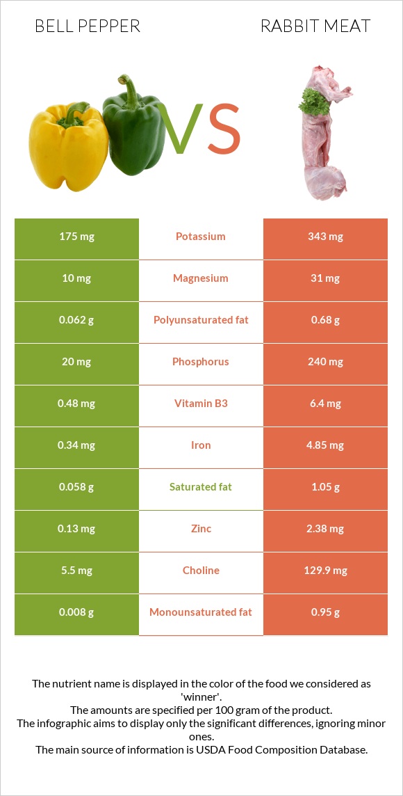 Bell pepper vs Rabbit Meat infographic