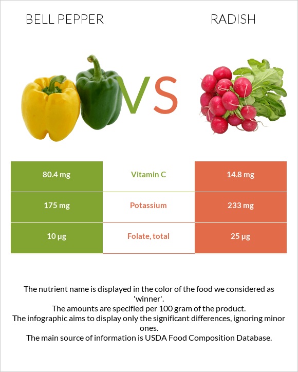 Bell pepper vs Radish infographic