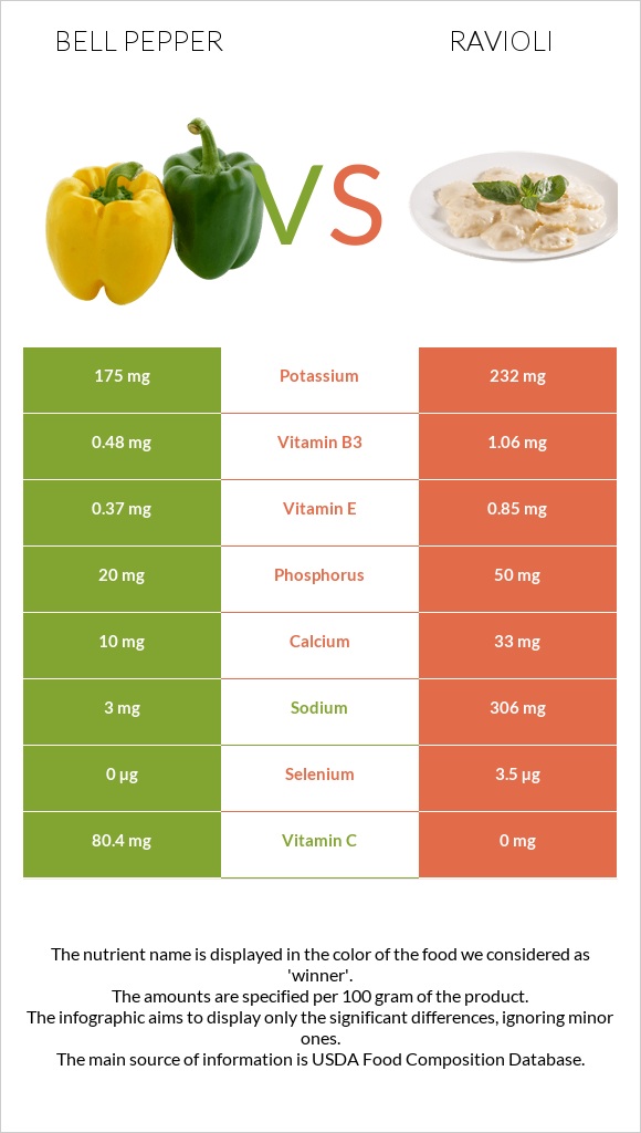 Bell pepper vs Ravioli infographic