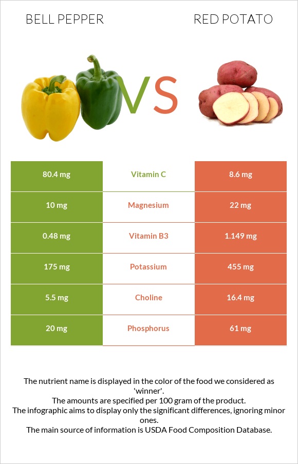 Bell pepper vs Red potato infographic