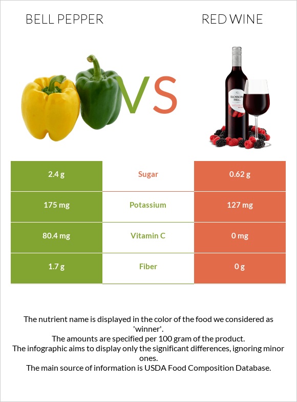 Bell pepper vs Red Wine infographic