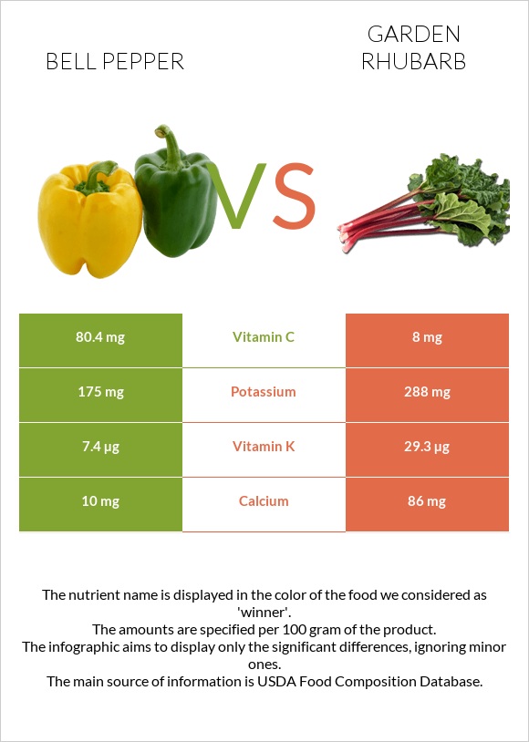 Bell pepper vs Garden rhubarb infographic