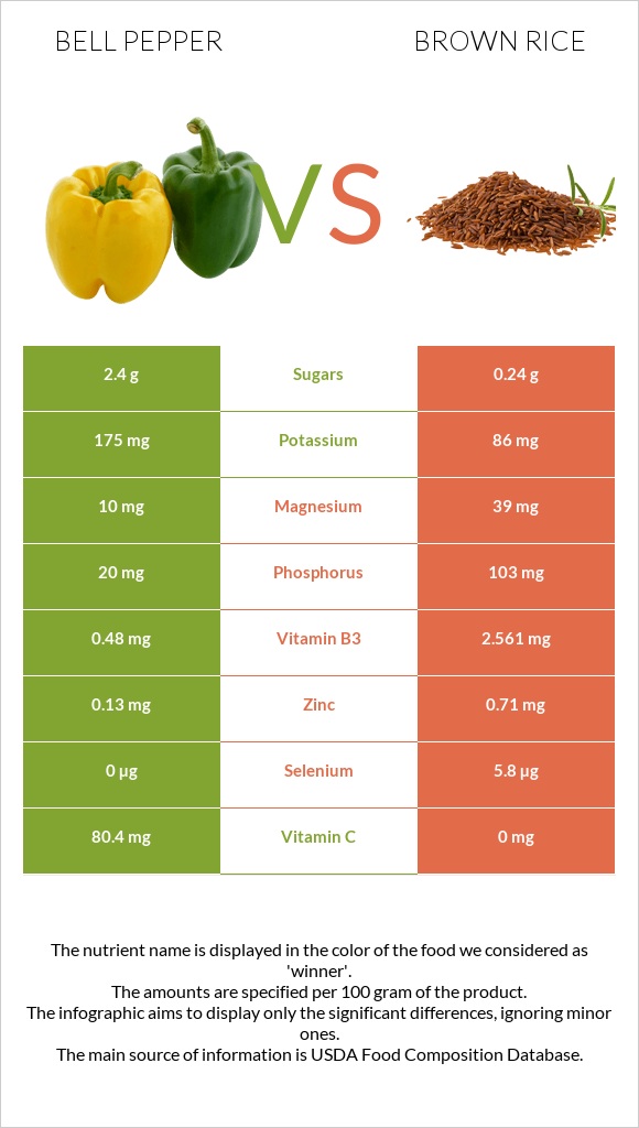 Bell pepper vs Brown rice infographic