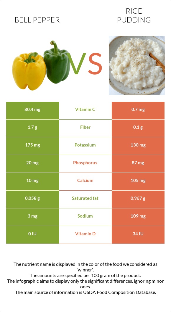 Bell pepper vs Rice pudding infographic