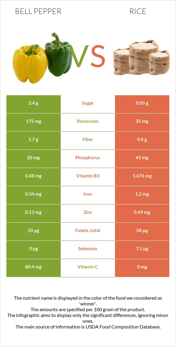 Bell pepper vs Rice infographic