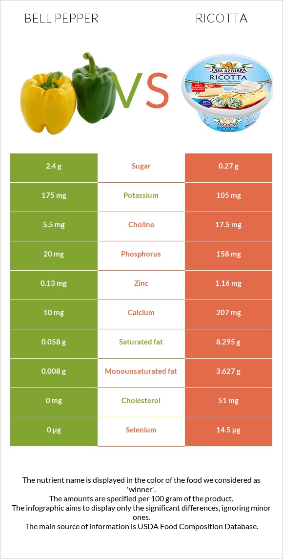 Bell pepper vs Ricotta infographic