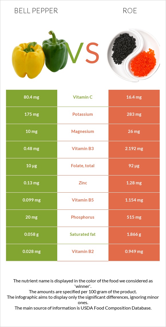 Bell pepper vs Roe infographic