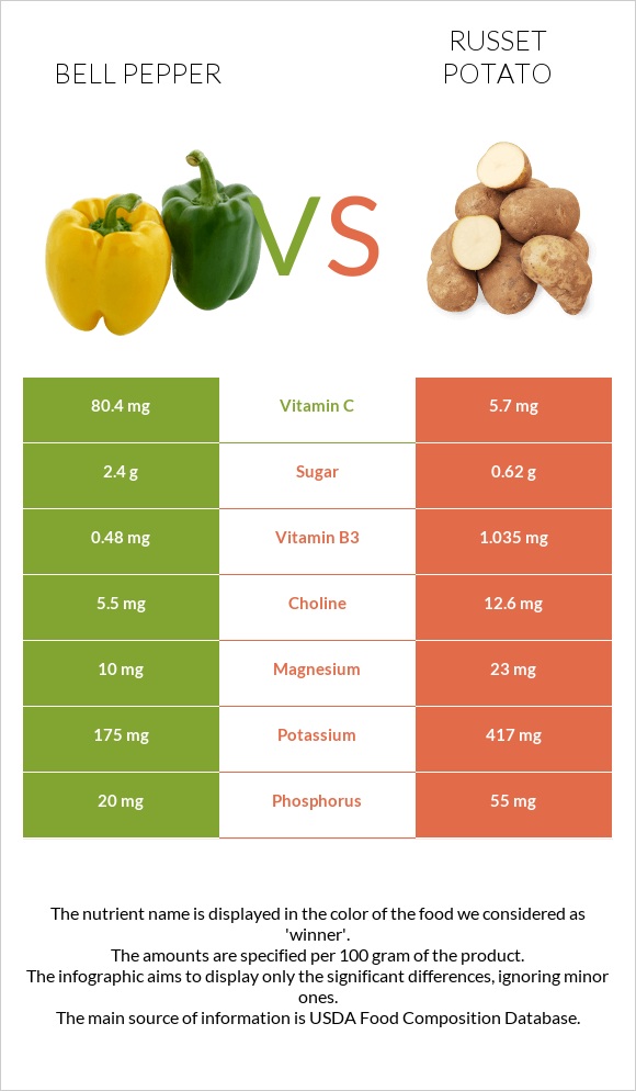 Բիբար vs Potatoes, Russet, flesh and skin, baked infographic