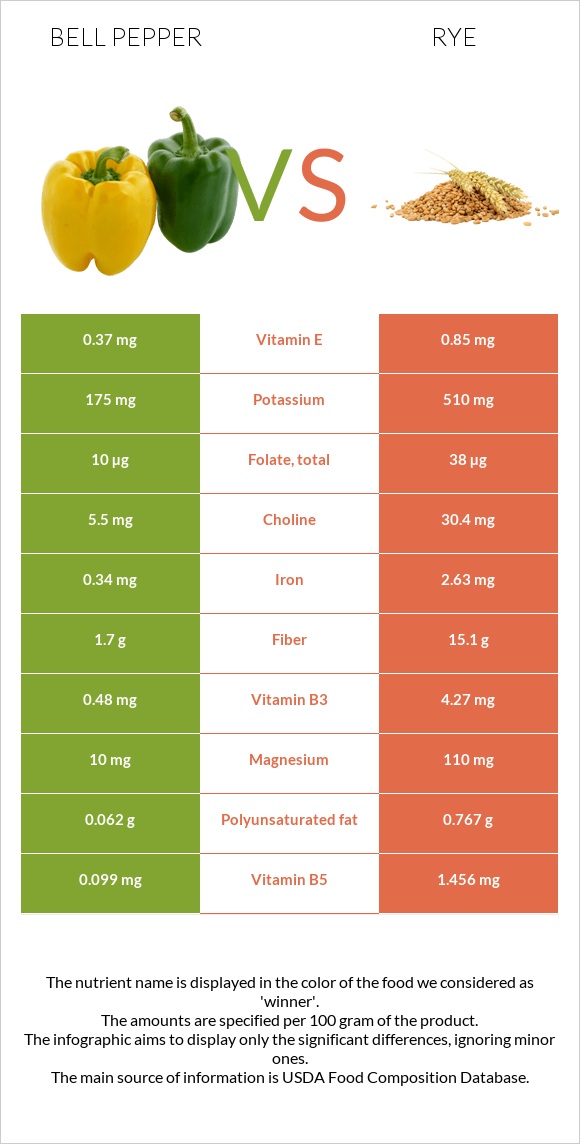 Bell pepper vs Rye infographic