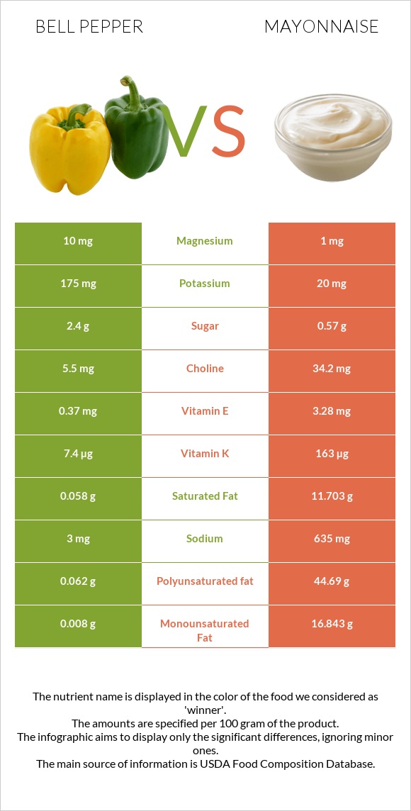 Bell pepper vs Mayonnaise infographic