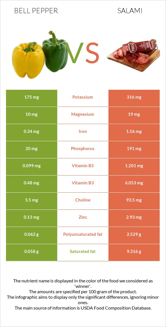 Bell pepper vs Salami infographic